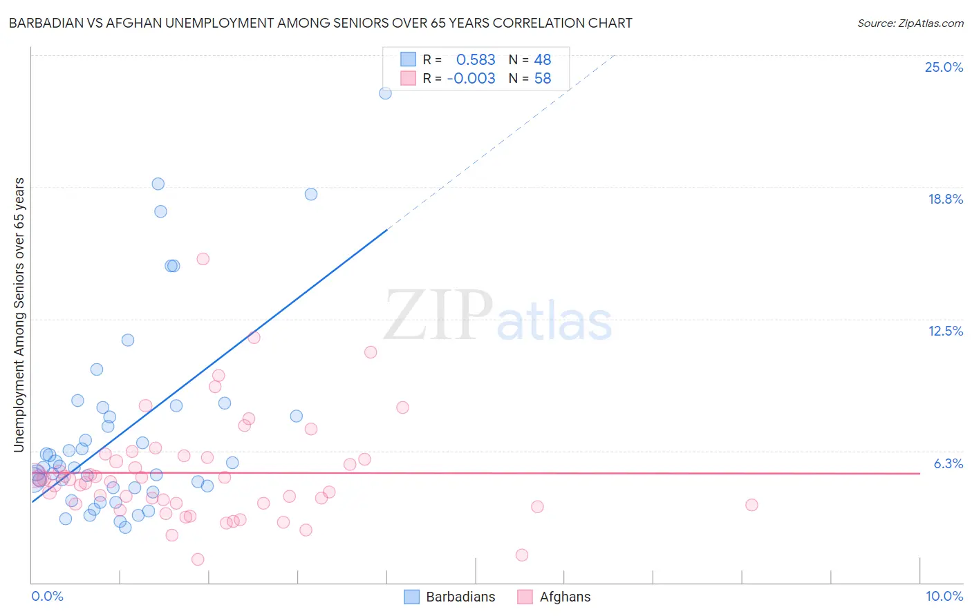 Barbadian vs Afghan Unemployment Among Seniors over 65 years