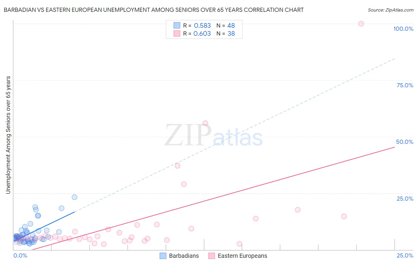 Barbadian vs Eastern European Unemployment Among Seniors over 65 years