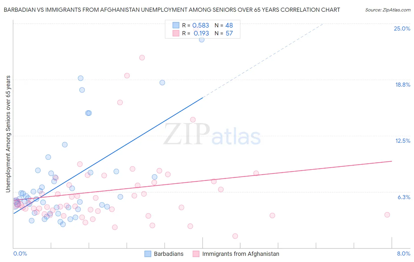 Barbadian vs Immigrants from Afghanistan Unemployment Among Seniors over 65 years