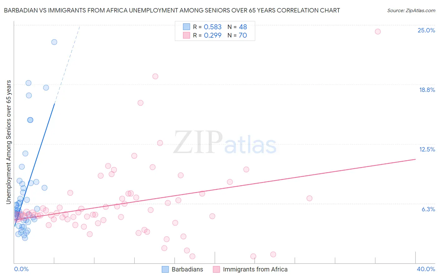 Barbadian vs Immigrants from Africa Unemployment Among Seniors over 65 years