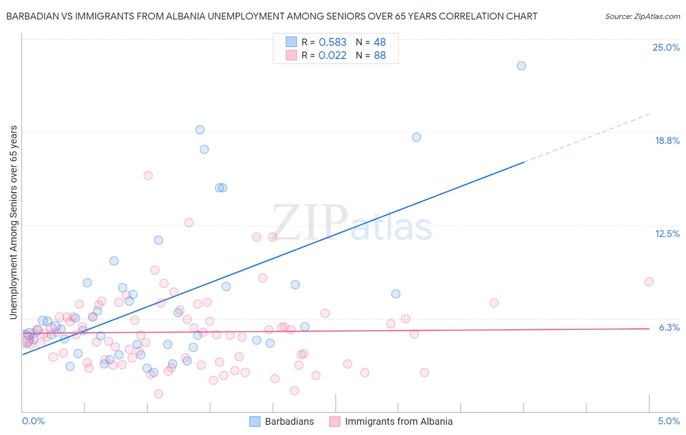 Barbadian vs Immigrants from Albania Unemployment Among Seniors over 65 years