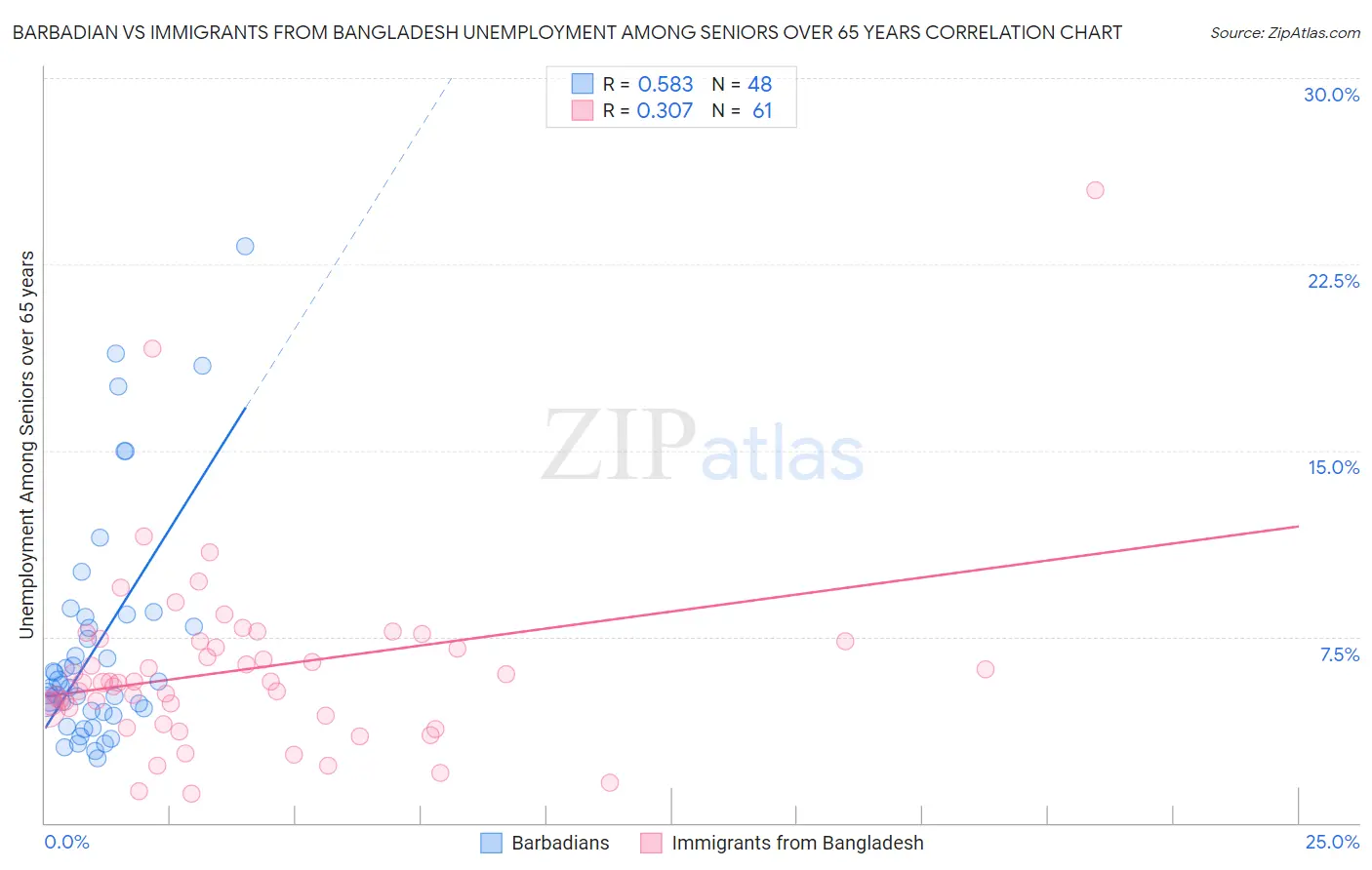 Barbadian vs Immigrants from Bangladesh Unemployment Among Seniors over 65 years