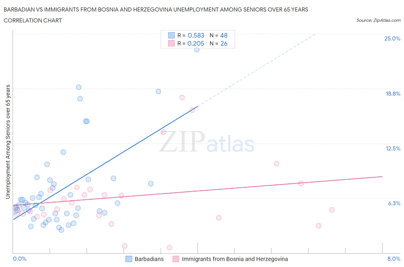 Barbadian vs Immigrants from Bosnia and Herzegovina Unemployment Among Seniors over 65 years