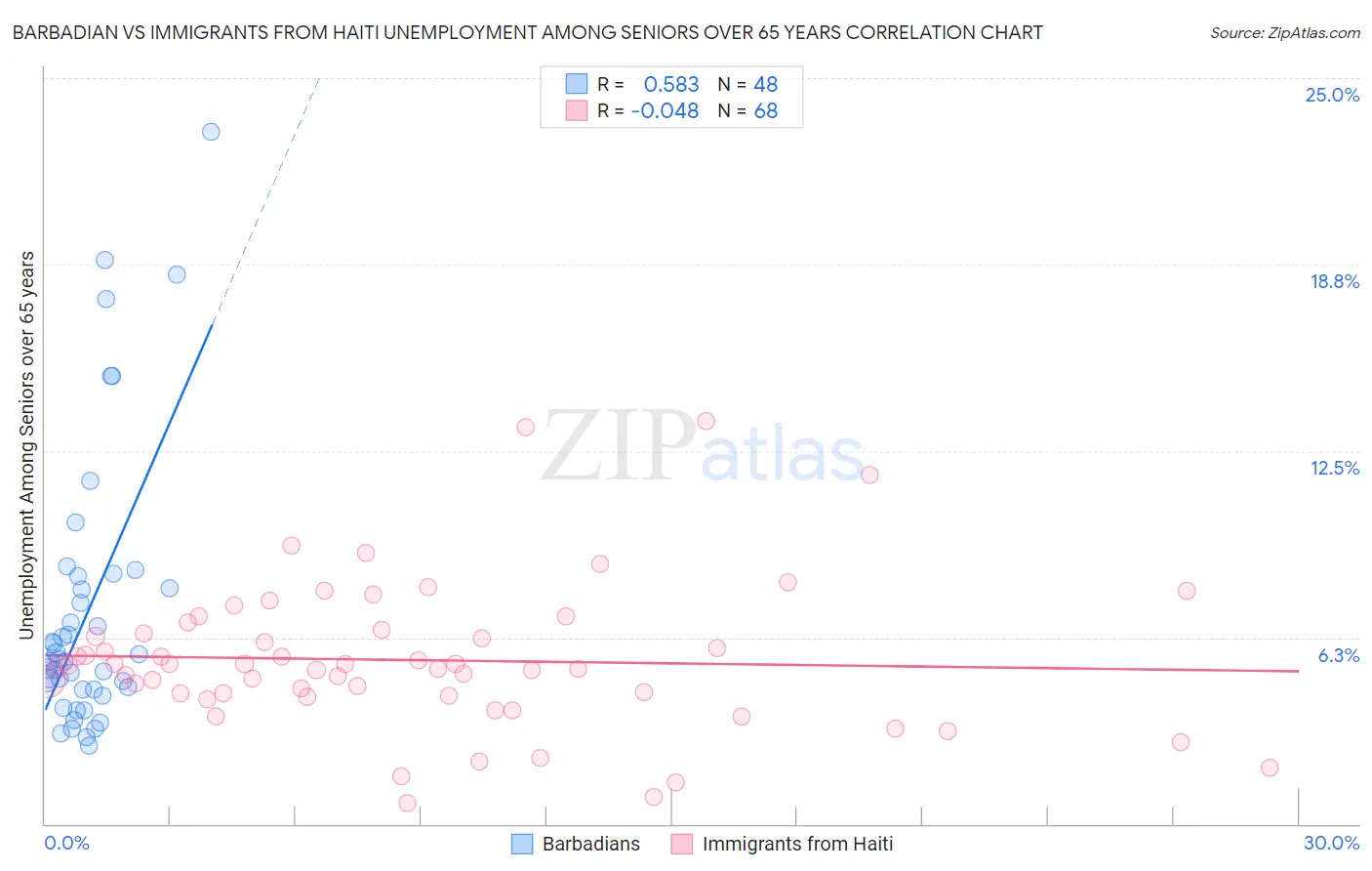 Barbadian vs Immigrants from Haiti Unemployment Among Seniors over 65 years