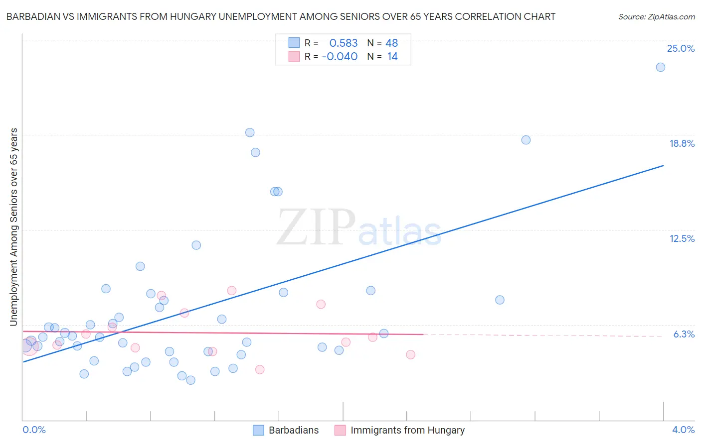 Barbadian vs Immigrants from Hungary Unemployment Among Seniors over 65 years