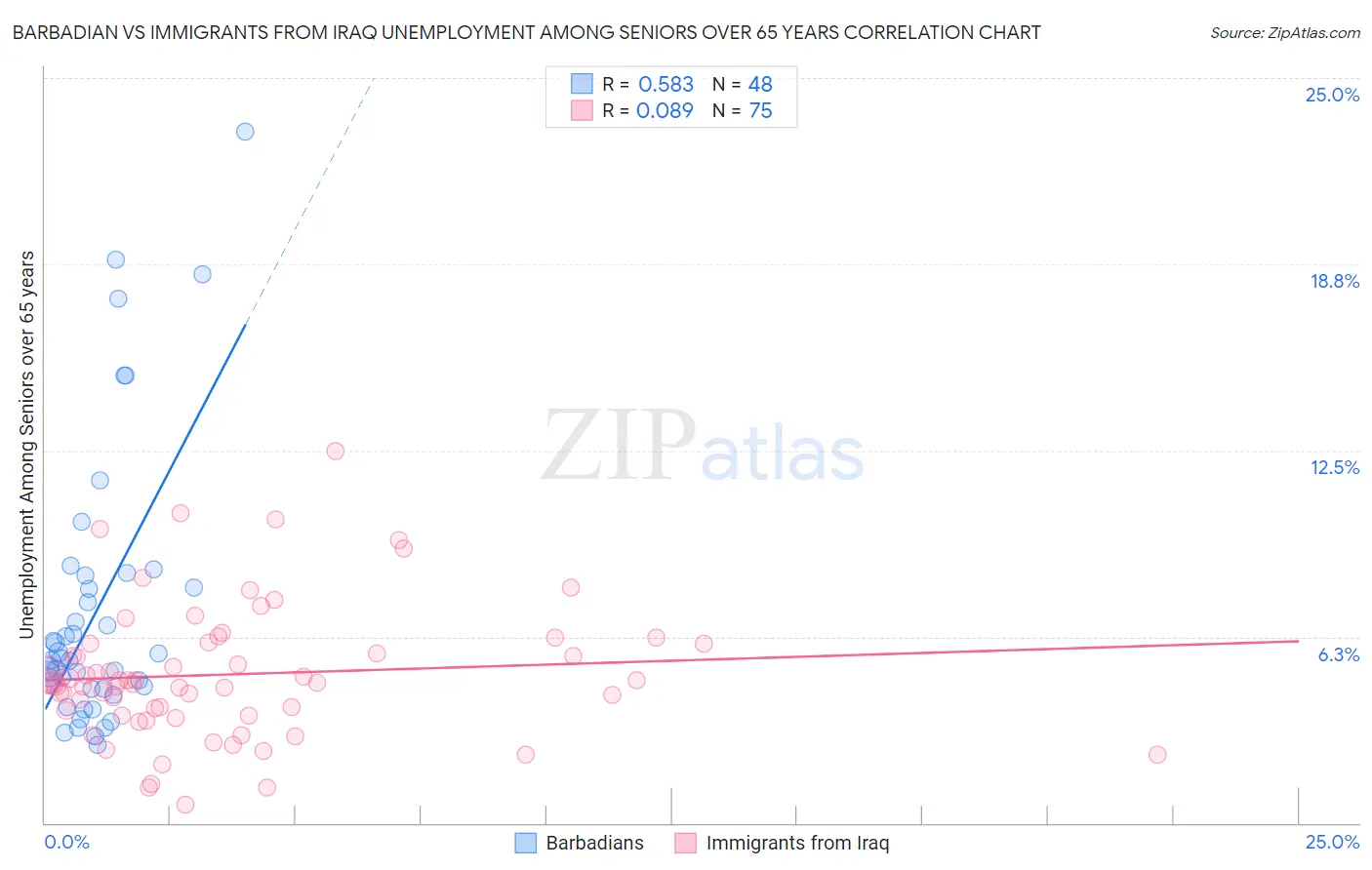 Barbadian vs Immigrants from Iraq Unemployment Among Seniors over 65 years