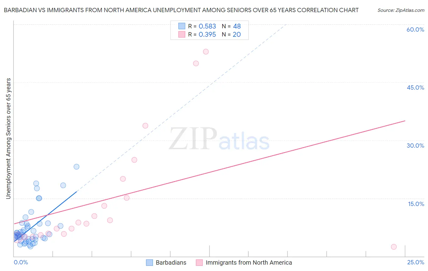 Barbadian vs Immigrants from North America Unemployment Among Seniors over 65 years