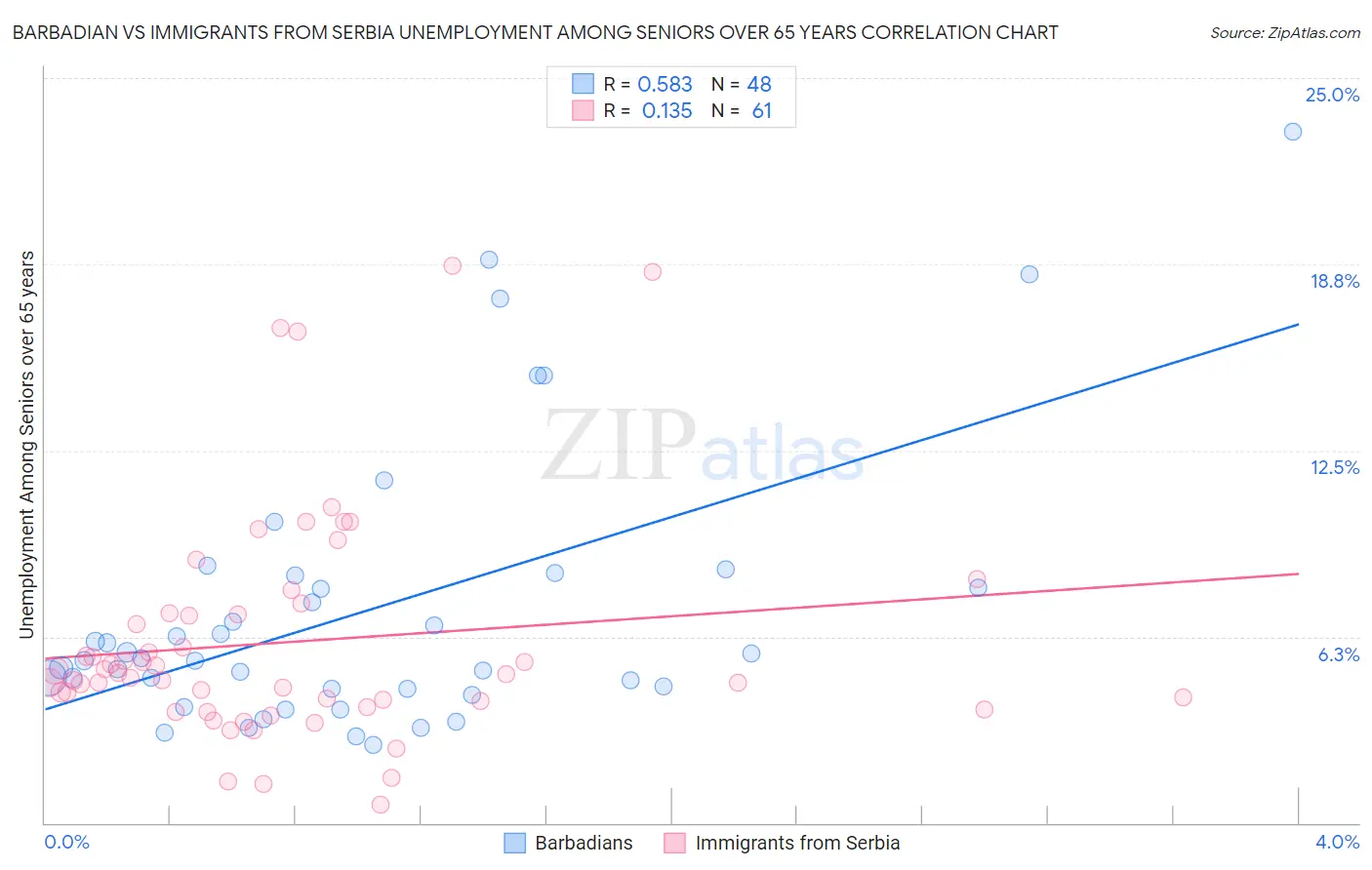 Barbadian vs Immigrants from Serbia Unemployment Among Seniors over 65 years