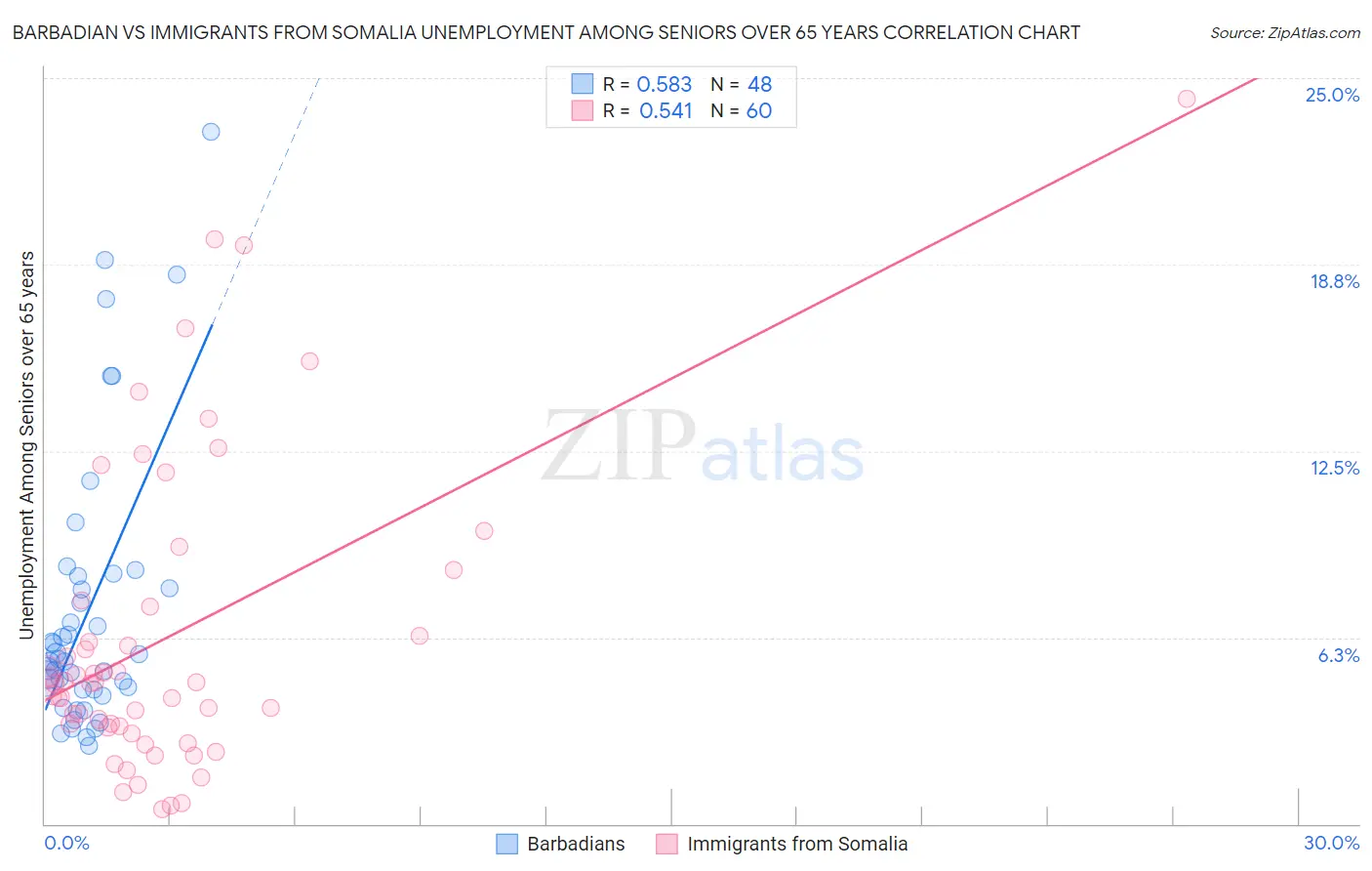 Barbadian vs Immigrants from Somalia Unemployment Among Seniors over 65 years