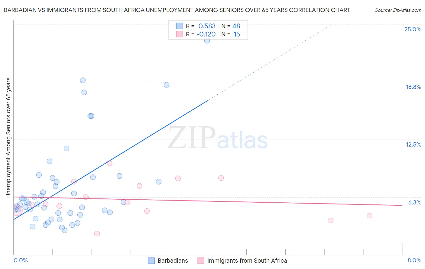 Barbadian vs Immigrants from South Africa Unemployment Among Seniors over 65 years