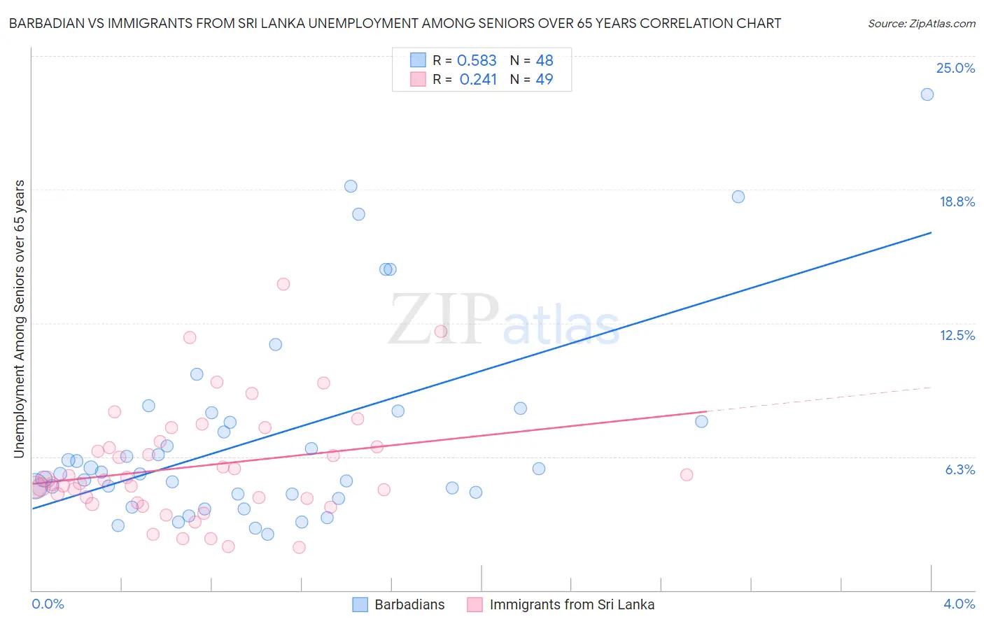 Barbadian vs Immigrants from Sri Lanka Unemployment Among Seniors over 65 years