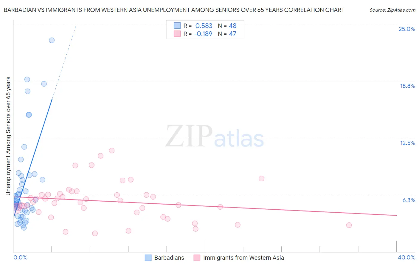 Barbadian vs Immigrants from Western Asia Unemployment Among Seniors over 65 years