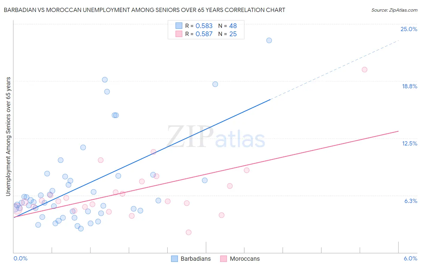 Barbadian vs Moroccan Unemployment Among Seniors over 65 years