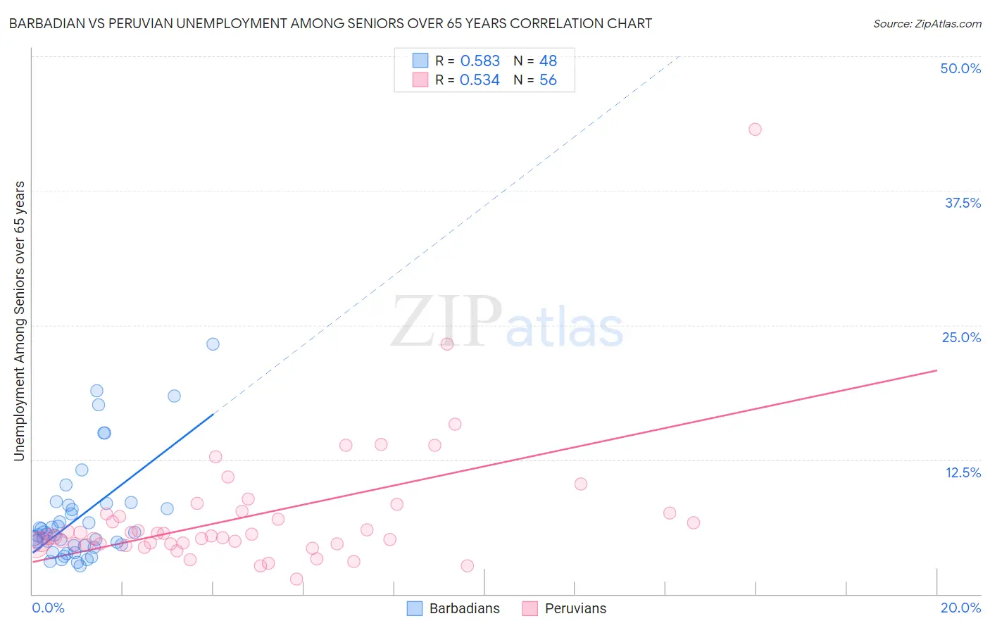 Barbadian vs Peruvian Unemployment Among Seniors over 65 years