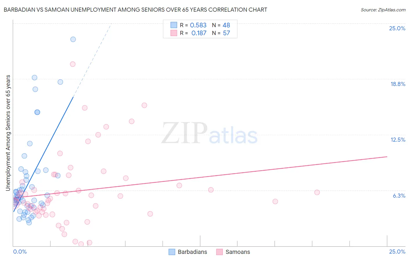 Barbadian vs Samoan Unemployment Among Seniors over 65 years