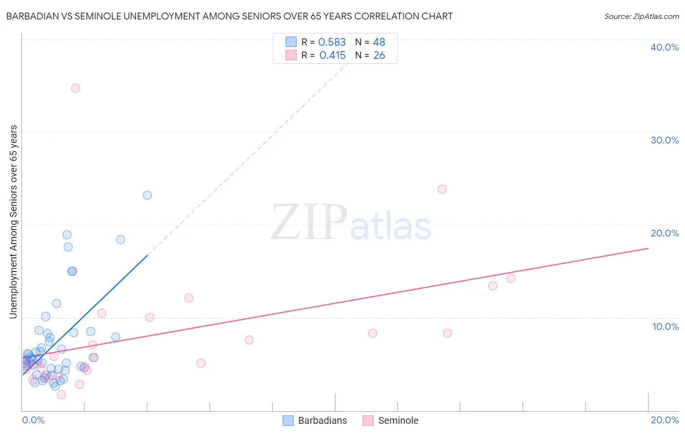 Barbadian vs Seminole Unemployment Among Seniors over 65 years