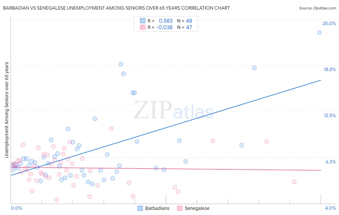 Barbadian vs Senegalese Unemployment Among Seniors over 65 years