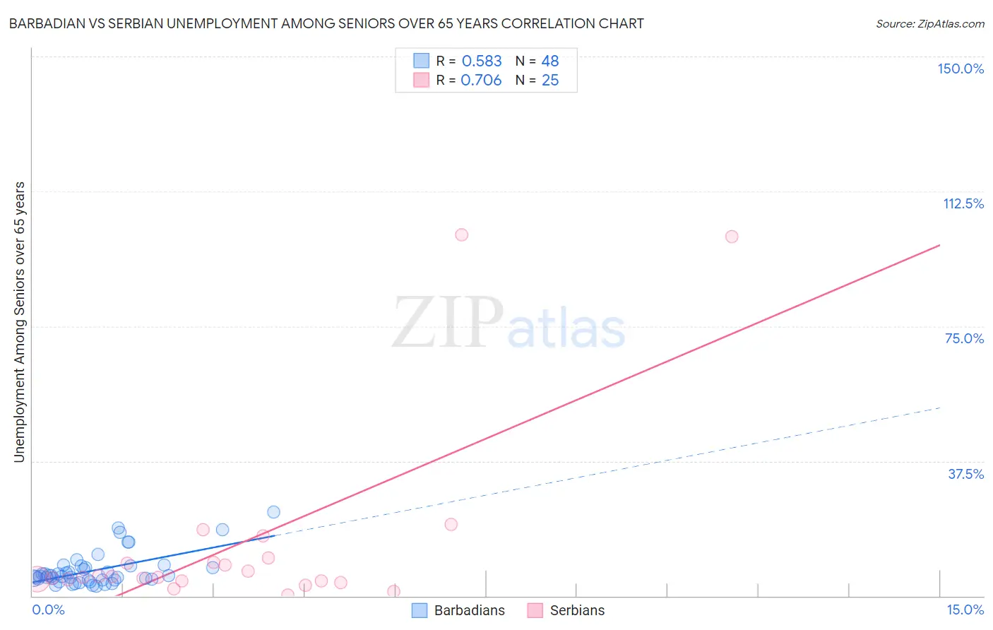 Barbadian vs Serbian Unemployment Among Seniors over 65 years