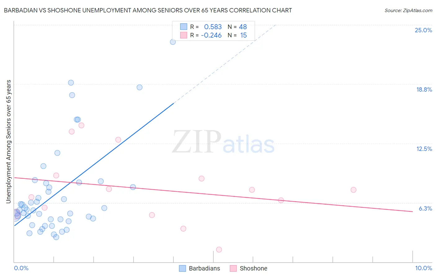 Barbadian vs Shoshone Unemployment Among Seniors over 65 years