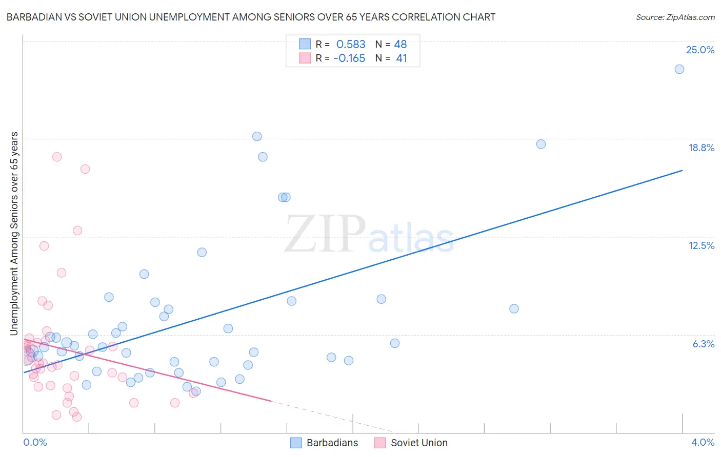 Barbadian vs Soviet Union Unemployment Among Seniors over 65 years