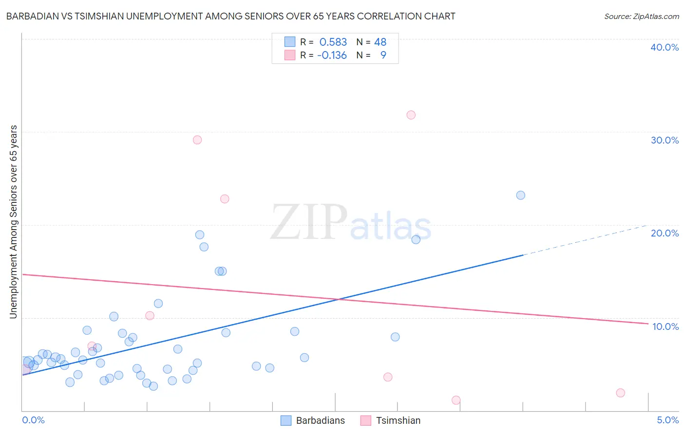 Barbadian vs Tsimshian Unemployment Among Seniors over 65 years