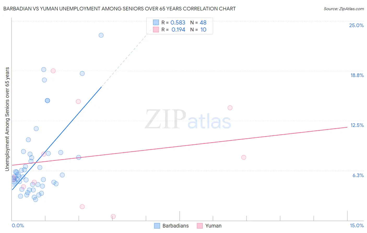 Barbadian vs Yuman Unemployment Among Seniors over 65 years