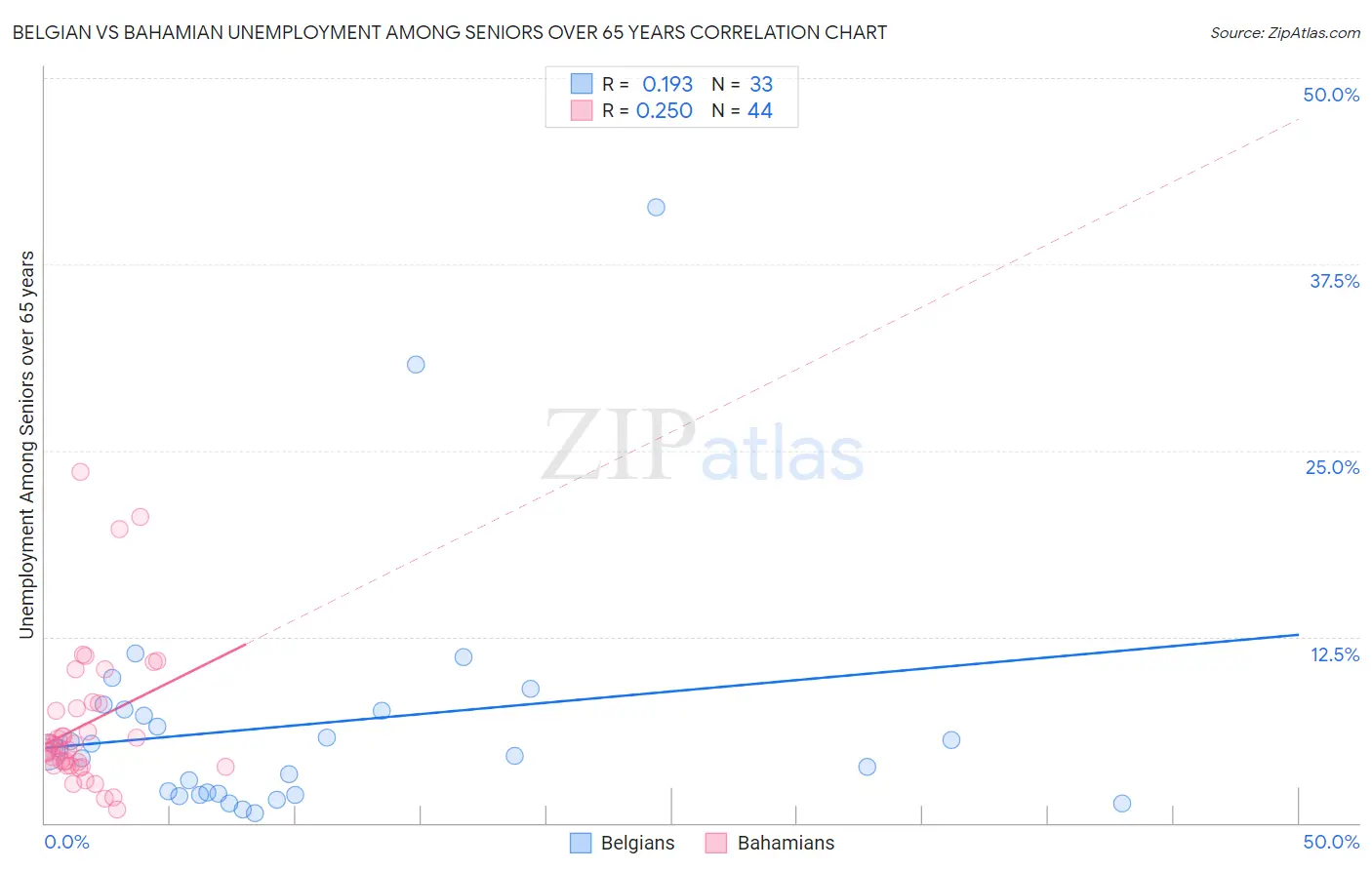 Belgian vs Bahamian Unemployment Among Seniors over 65 years