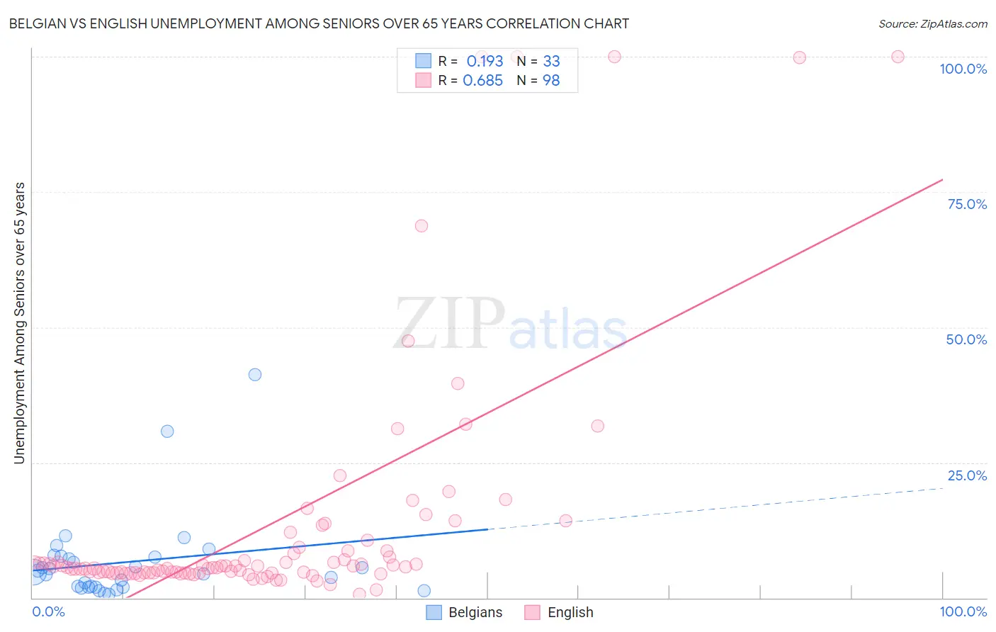 Belgian vs English Unemployment Among Seniors over 65 years