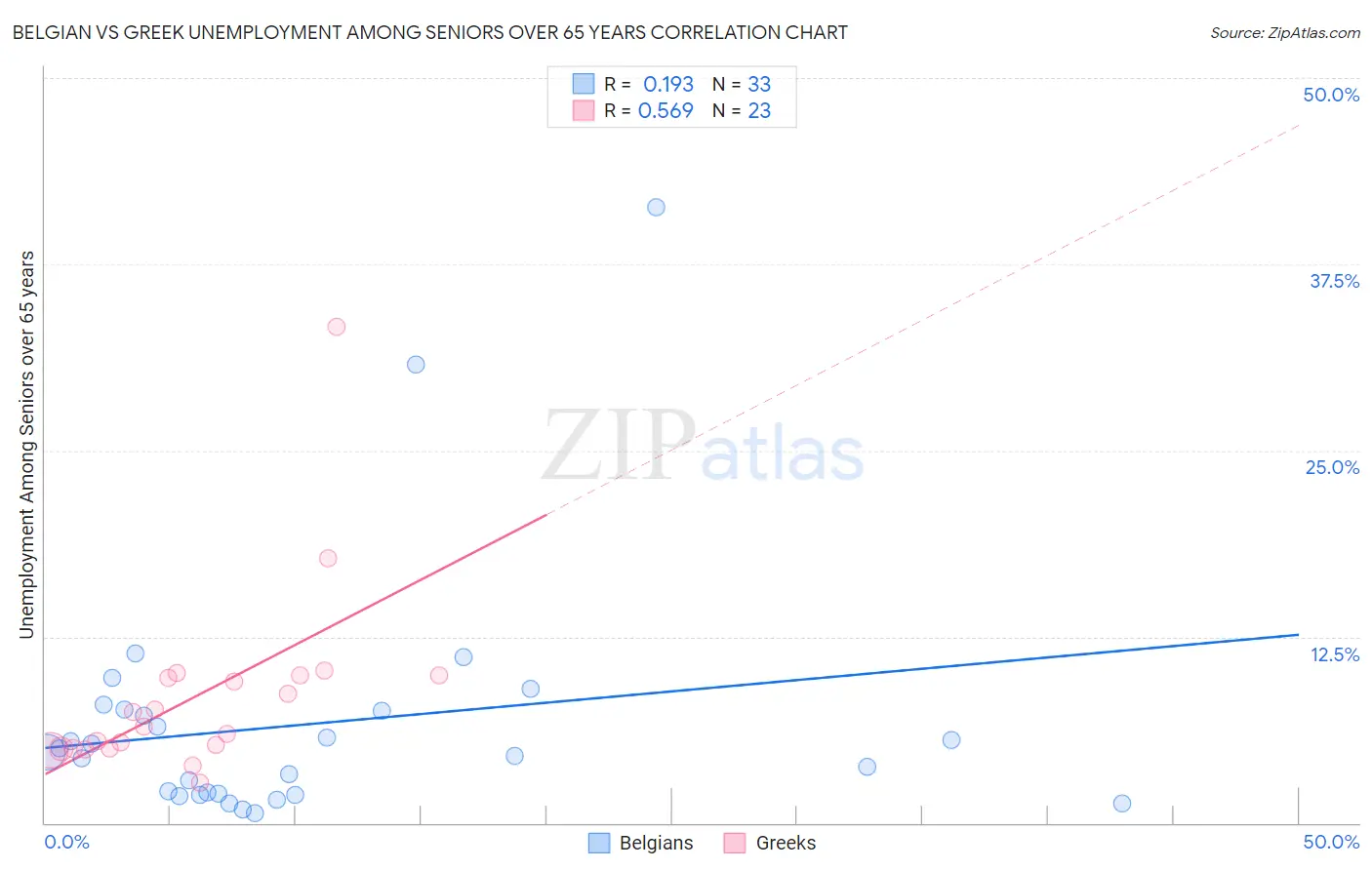 Belgian vs Greek Unemployment Among Seniors over 65 years