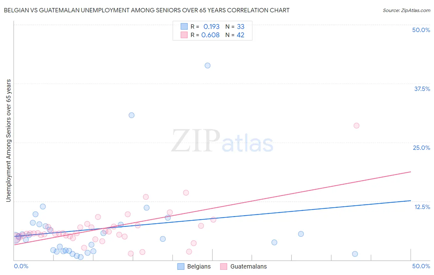 Belgian vs Guatemalan Unemployment Among Seniors over 65 years