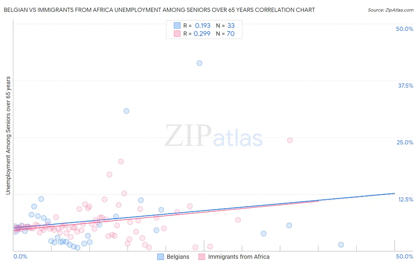 Belgian vs Immigrants from Africa Unemployment Among Seniors over 65 years