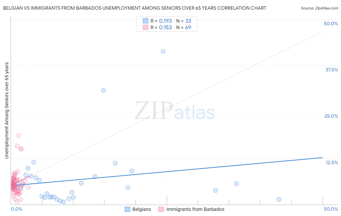 Belgian vs Immigrants from Barbados Unemployment Among Seniors over 65 years