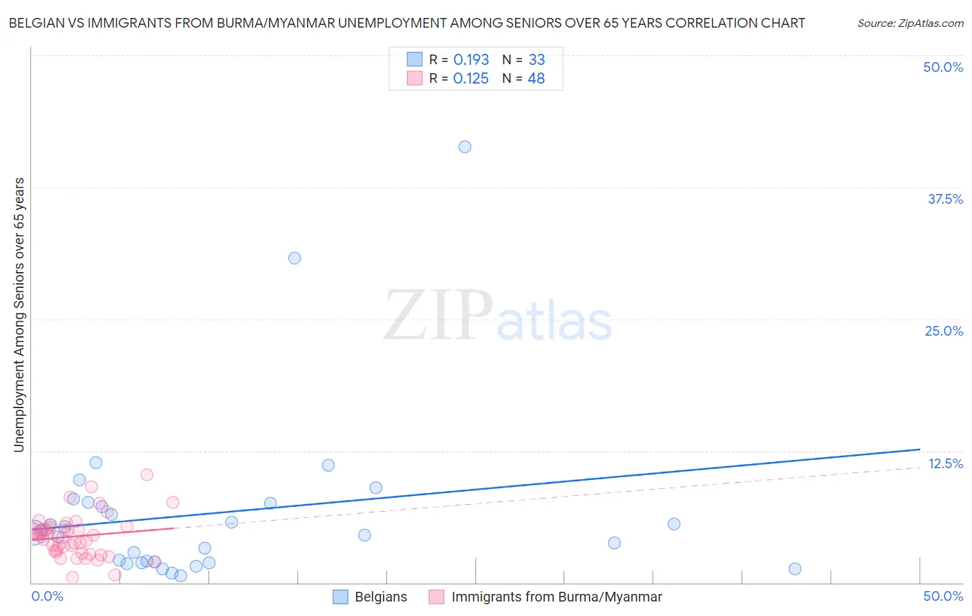 Belgian vs Immigrants from Burma/Myanmar Unemployment Among Seniors over 65 years