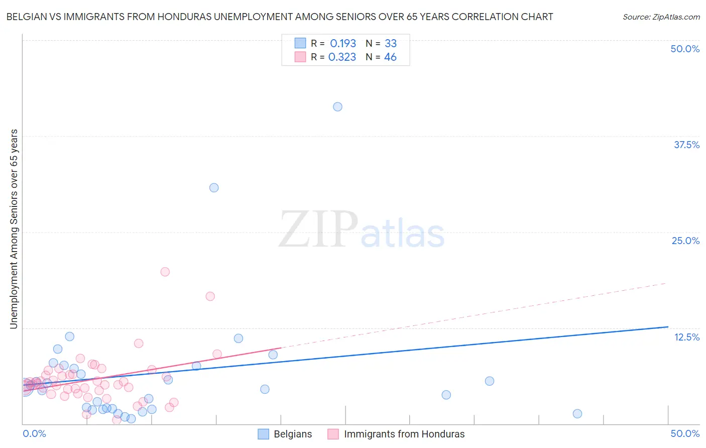 Belgian vs Immigrants from Honduras Unemployment Among Seniors over 65 years