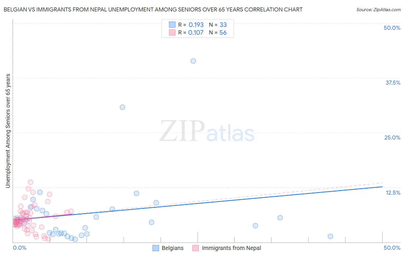 Belgian vs Immigrants from Nepal Unemployment Among Seniors over 65 years