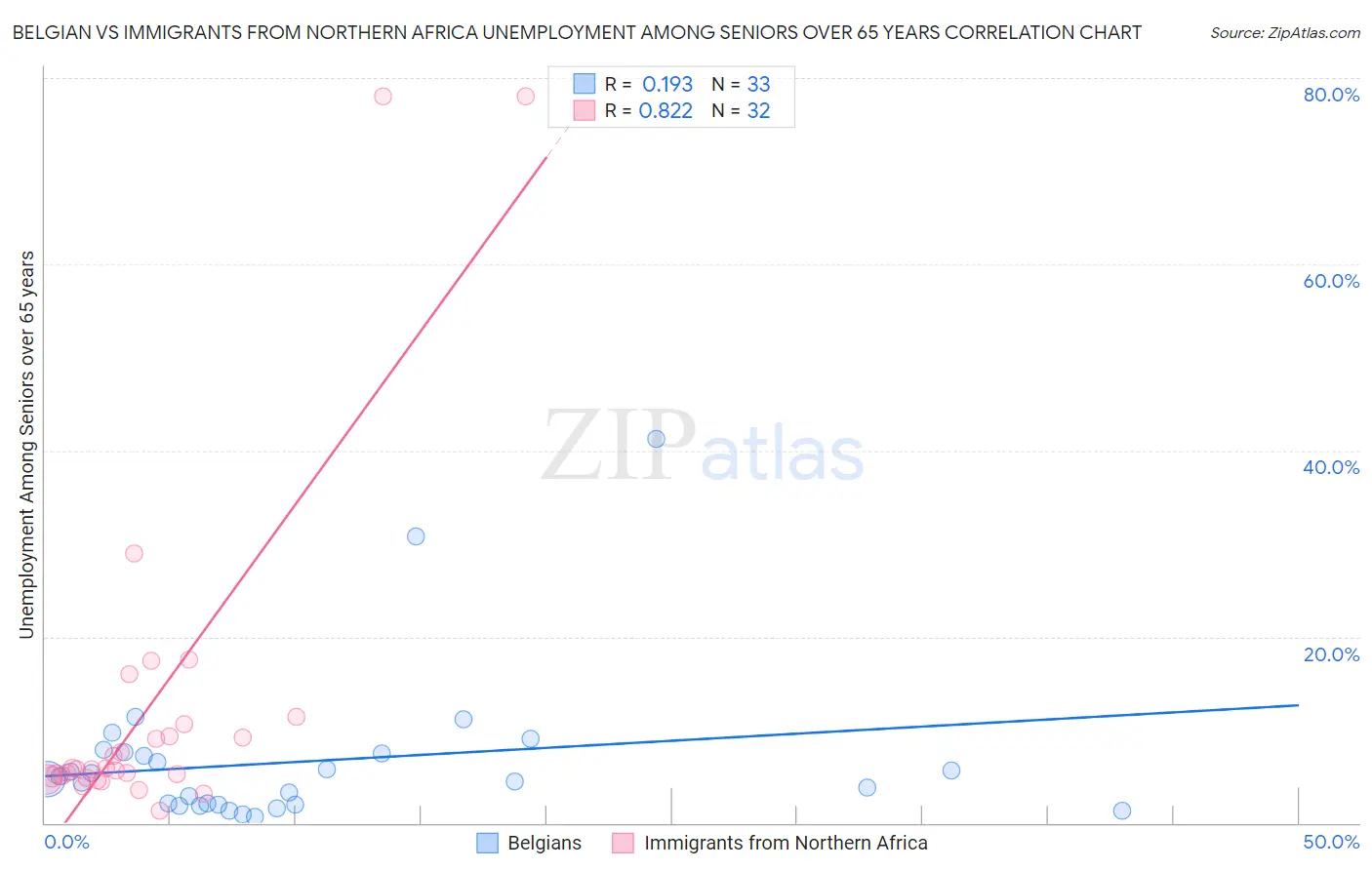 Belgian vs Immigrants from Northern Africa Unemployment Among Seniors over 65 years