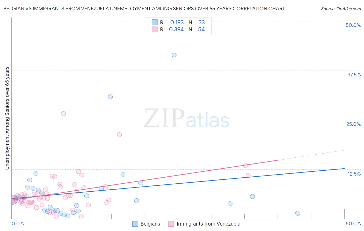 Belgian vs Immigrants from Venezuela Unemployment Among Seniors over 65 years