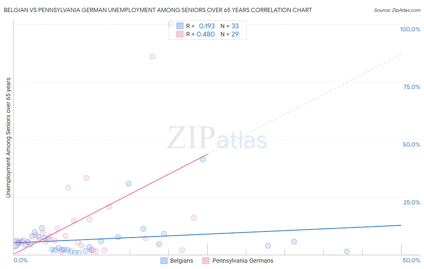 Belgian vs Pennsylvania German Unemployment Among Seniors over 65 years