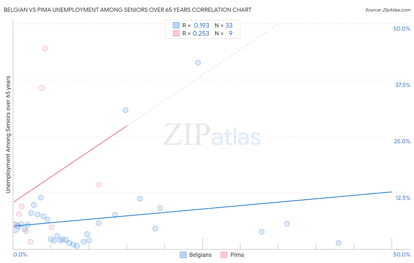 Belgian vs Pima Unemployment Among Seniors over 65 years