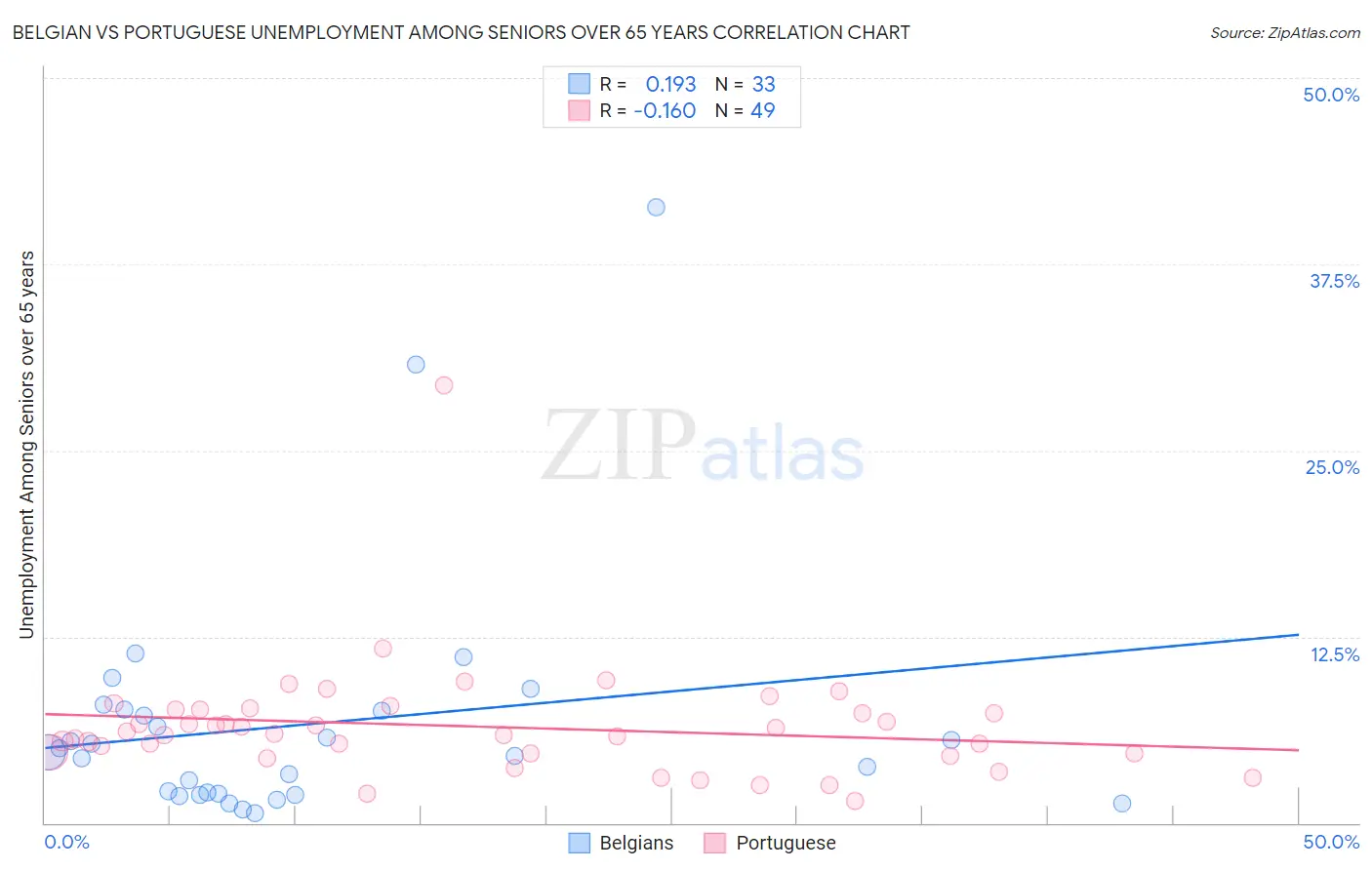 Belgian vs Portuguese Unemployment Among Seniors over 65 years