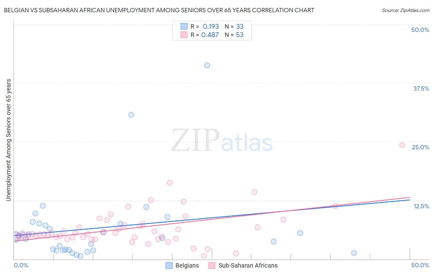 Belgian vs Subsaharan African Unemployment Among Seniors over 65 years