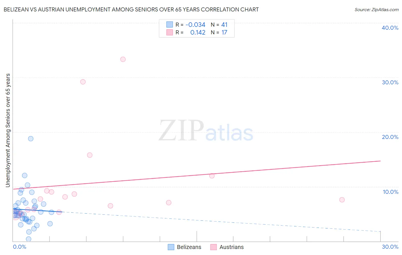 Belizean vs Austrian Unemployment Among Seniors over 65 years