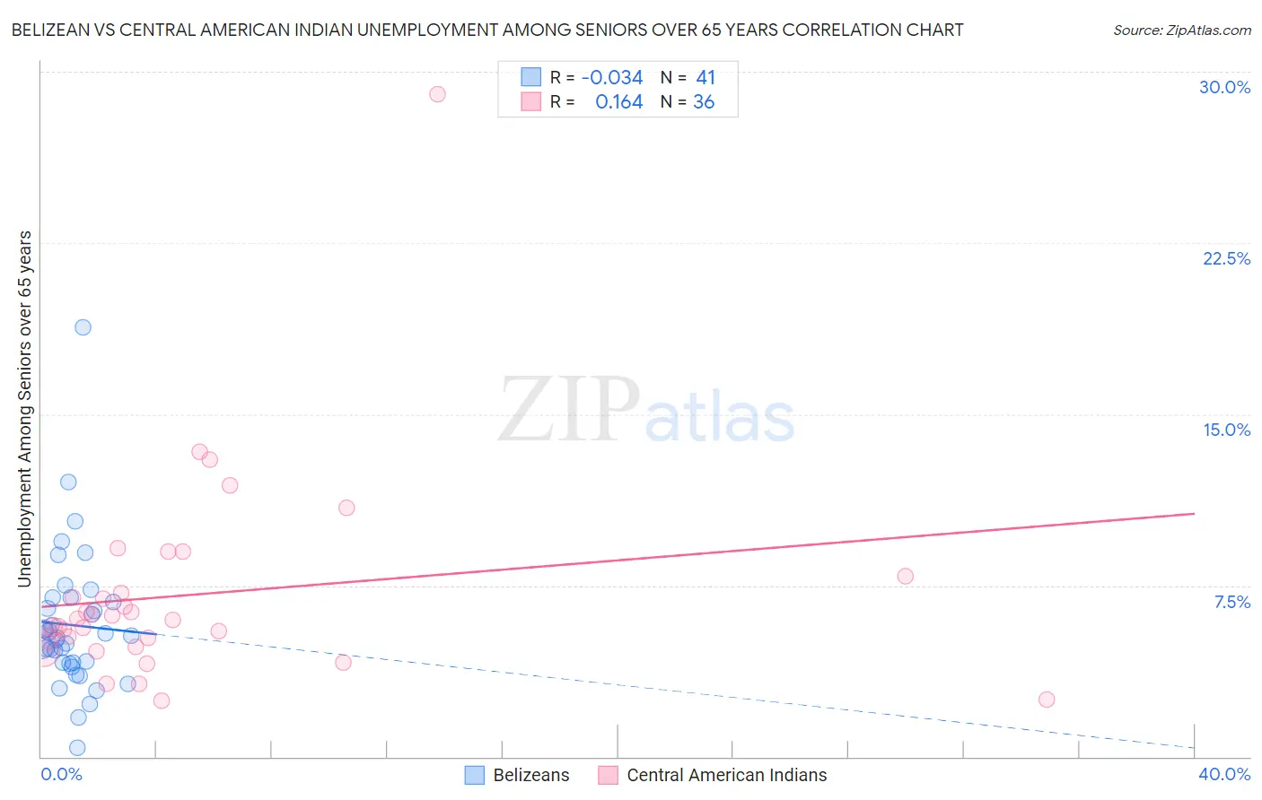 Belizean vs Central American Indian Unemployment Among Seniors over 65 years