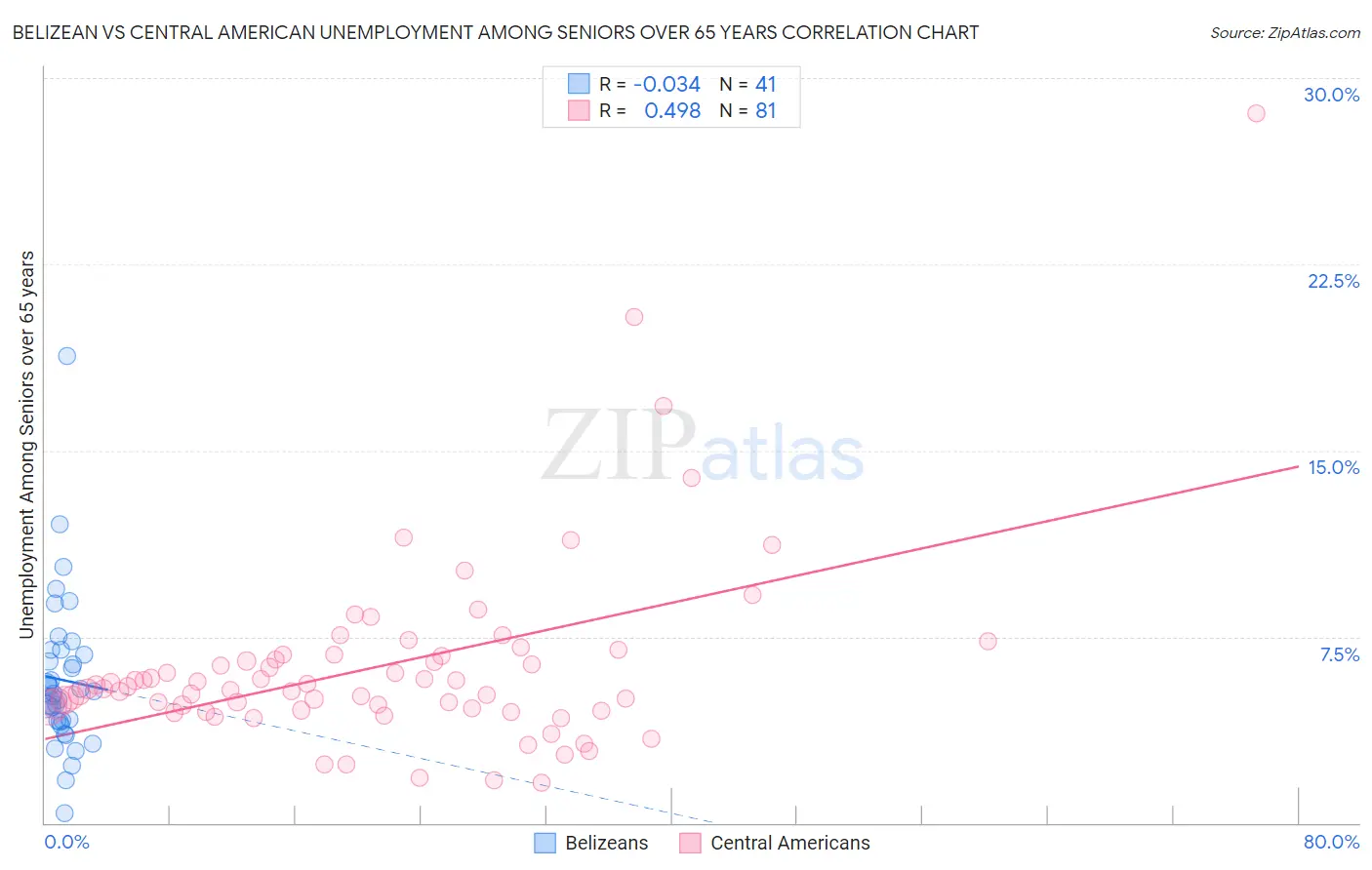 Belizean vs Central American Unemployment Among Seniors over 65 years