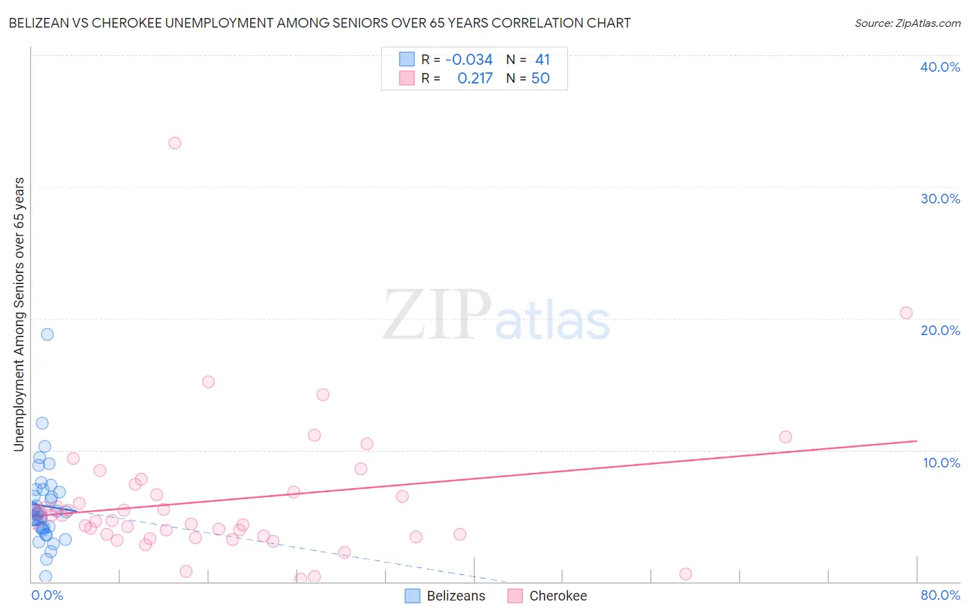 Belizean vs Cherokee Unemployment Among Seniors over 65 years