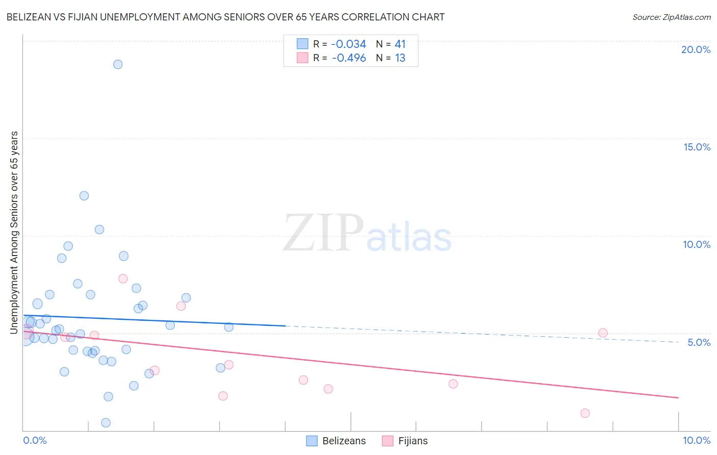 Belizean vs Fijian Unemployment Among Seniors over 65 years