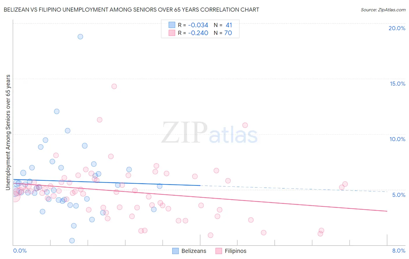 Belizean vs Filipino Unemployment Among Seniors over 65 years