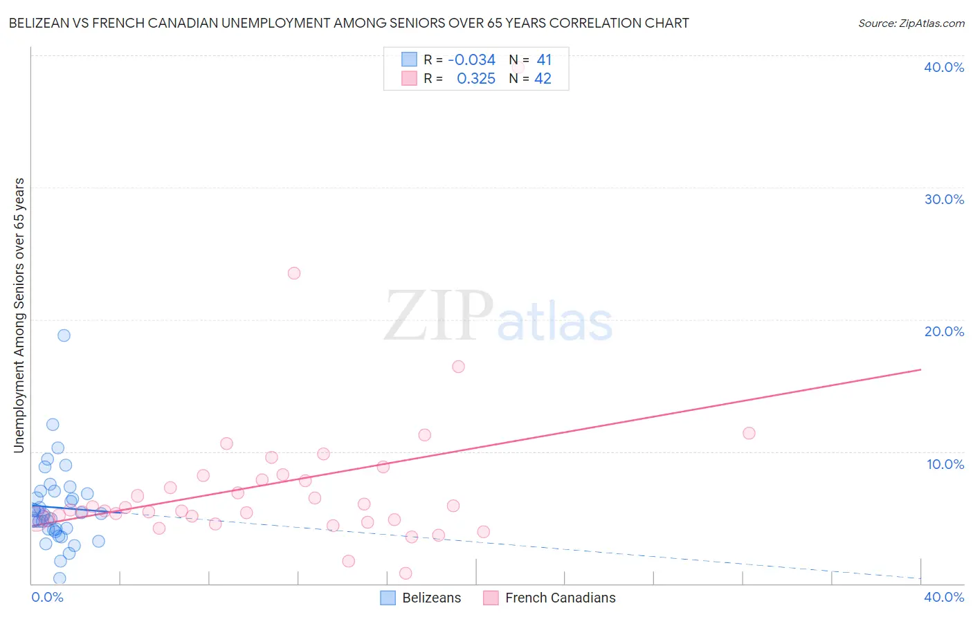 Belizean vs French Canadian Unemployment Among Seniors over 65 years