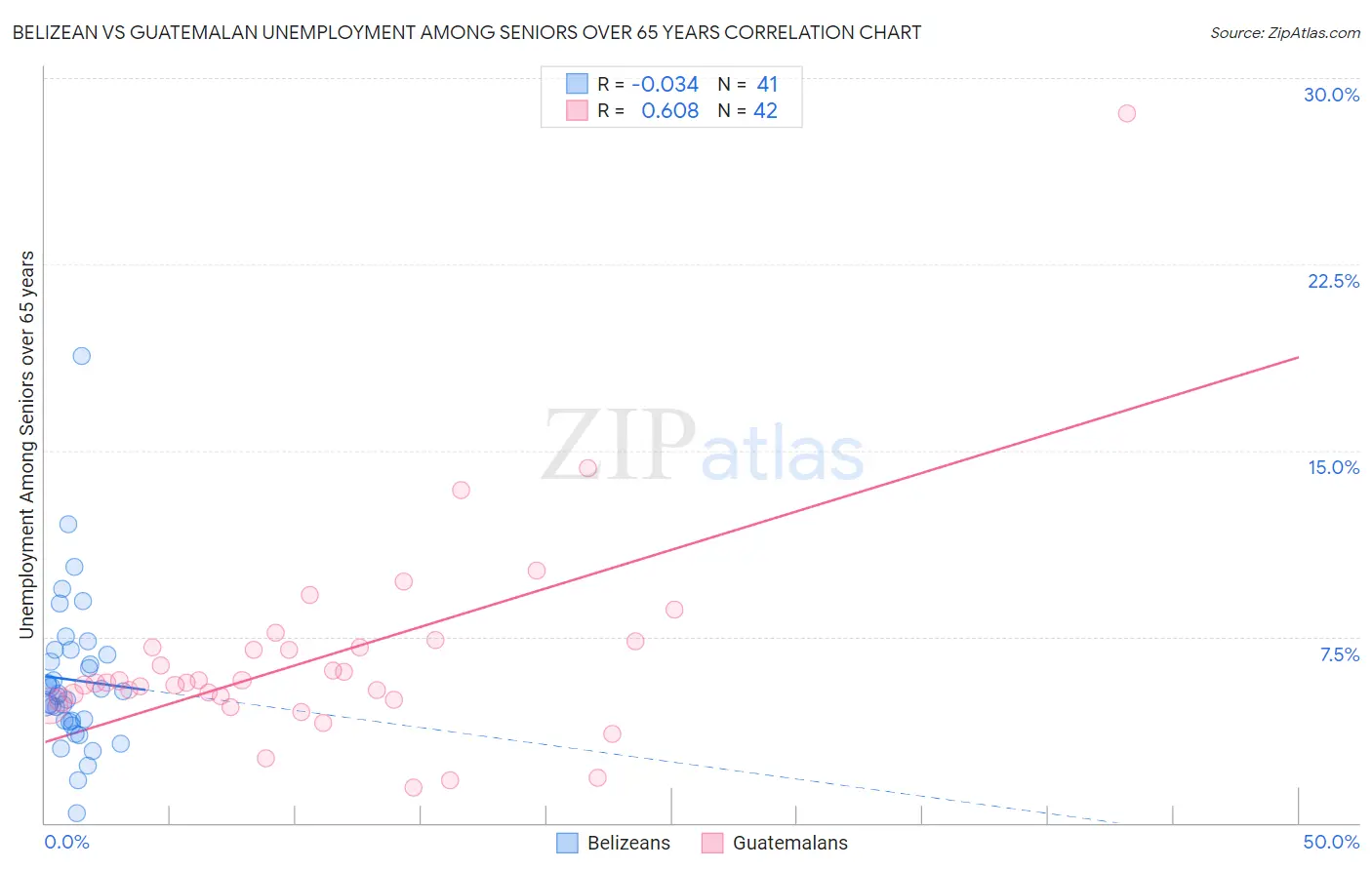 Belizean vs Guatemalan Unemployment Among Seniors over 65 years