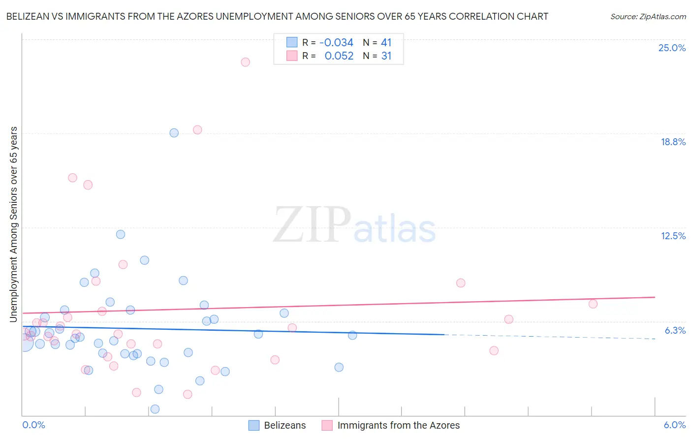 Belizean vs Immigrants from the Azores Unemployment Among Seniors over 65 years